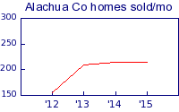 Alachua County homes sold/mo