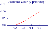 Alachua County price/sqft