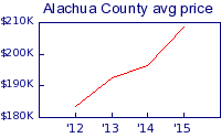 Alachua County avg price