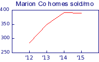Marion County homes sold/mo
