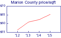 Marion County price/sqft