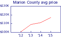 Marion County avg price