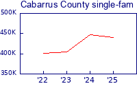 cabarrus homes avg price