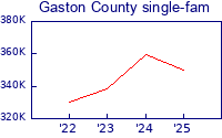 gaston homes avg price