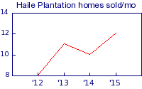 Haile Plantation market activity