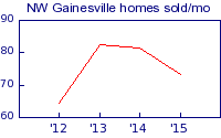 NW Gainesville market activity