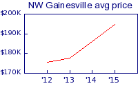 NW Gainesville avg price