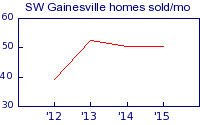 SW Gainesville market activity