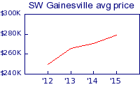 SW Gainesville avg price