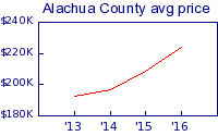 Alachua County average price