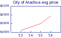 City of Alachua average price