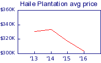 Haile Plantation average price