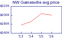 NW Gainesville average price