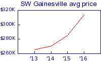 SW Gainesville average price