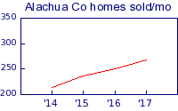 Alachua county homes sold/mo