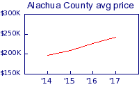 Alachua county avg price