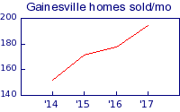Gainesville homes sold/mo