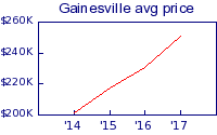 Gainesville avg price