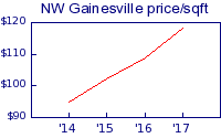 NW Gainesville avg price/sqft
