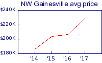 NW Gainesville avg price