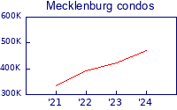Mecklenburg county condos avg price