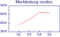 Mecklenburg county condos avg price