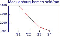 Mecklenburg county homes sold per month