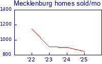 Mecklenburg county homes sold per month