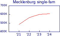 Mecklenburg county avg price