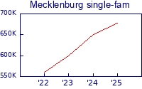 Mecklenburg county avg price