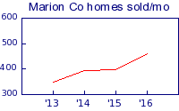 Marion county homes sold per month