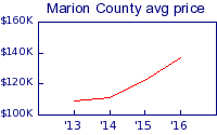 Marion County average home price