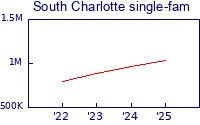 south charlotte homes avg price