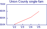 union homes avg price