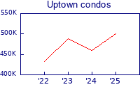 uptown condos avg price